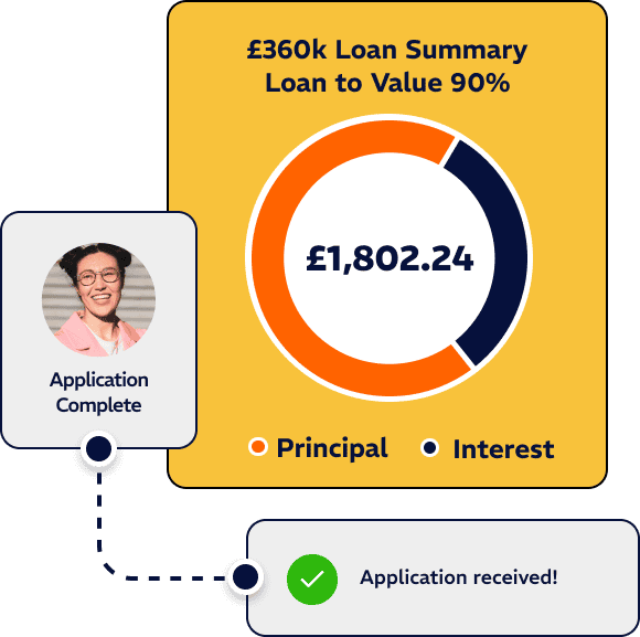Mortgage breakdown showing monthly repayments, total cost, and savings with Finplan