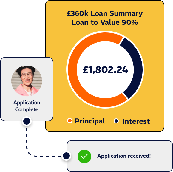 Mortgage breakdown showing monthly repayments, total cost, and savings with Finplan